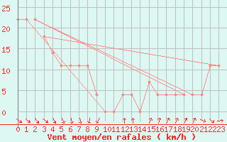 Courbe de la force du vent pour Brunnenkogel/Oetztaler Alpen