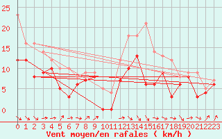 Courbe de la force du vent pour Muret (31)