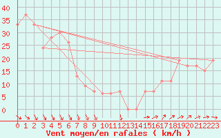 Courbe de la force du vent pour Monte Cimone