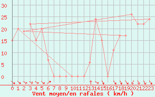 Courbe de la force du vent pour Capo Bellavista