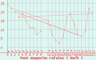 Courbe de la force du vent pour Drogden