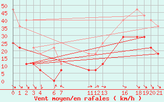 Courbe de la force du vent pour Porto / Serra Do Pilar