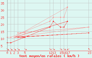 Courbe de la force du vent pour Stora Sjoefallet