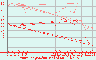 Courbe de la force du vent pour Cap Bar (66)