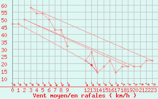 Courbe de la force du vent pour Kustavi Isokari