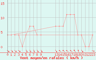 Courbe de la force du vent pour Spittal Drau