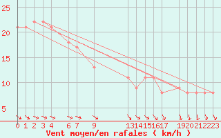 Courbe de la force du vent pour la bouée 62164