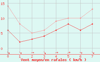 Courbe de la force du vent pour Altmuehlsee