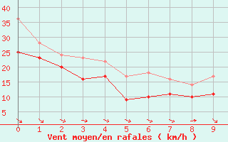 Courbe de la force du vent pour Putlos