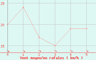 Courbe de la force du vent pour Guriat