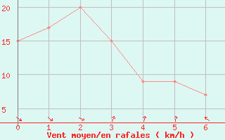 Courbe de la force du vent pour Jervis Bay Nsw