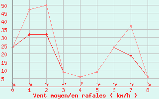 Courbe de la force du vent pour Lewiston, Lewiston-Nez Perce County Airport