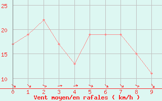 Courbe de la force du vent pour Lake Grace