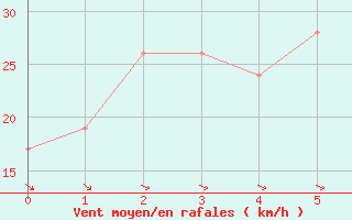 Courbe de la force du vent pour Cape Sorell Aws