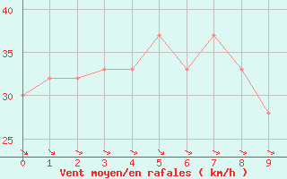 Courbe de la force du vent pour Whyalla Airport