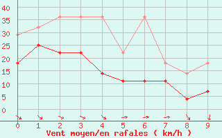 Courbe de la force du vent pour Rotterdam Geulhaven Aws