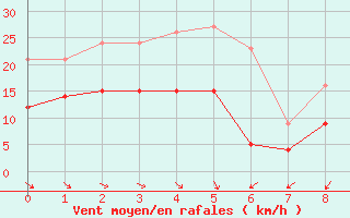 Courbe de la force du vent pour Longueville (50)