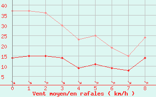 Courbe de la force du vent pour Saint Girons (09)