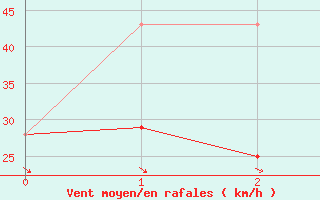 Courbe de la force du vent pour Helmcken Island