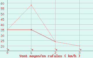 Courbe de la force du vent pour Riverton, Riverton Regional Airport