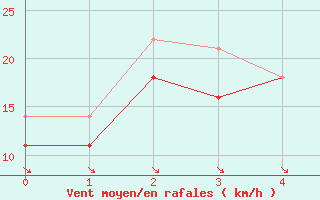 Courbe de la force du vent pour Fortun