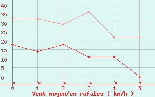 Courbe de la force du vent pour Cazalla de la Sierra