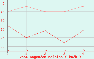 Courbe de la force du vent pour Inari Saariselka