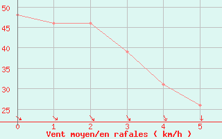 Courbe de la force du vent pour Raufarhofn