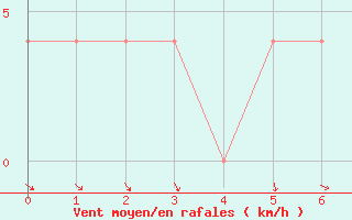 Courbe de la force du vent pour Bad Aussee