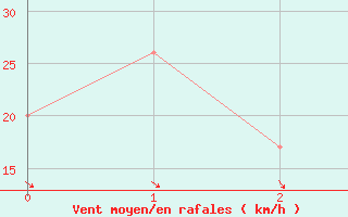 Courbe de la force du vent pour Cessnock Airport Aws