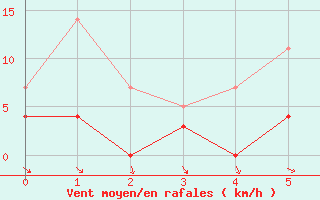 Courbe de la force du vent pour Evenstad-Overenget