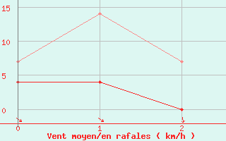 Courbe de la force du vent pour Evenstad-Overenget