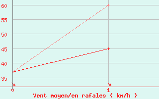 Courbe de la force du vent pour Riverton, Riverton Regional Airport