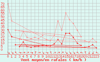 Courbe de la force du vent pour Cabestany (66)