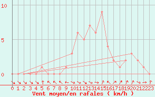 Courbe de la force du vent pour Selonnet (04)