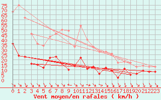 Courbe de la force du vent pour Tarfala