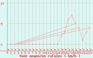 Courbe de la force du vent pour Selonnet (04)