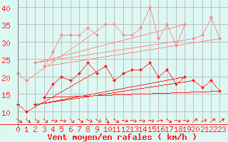 Courbe de la force du vent pour Bonnecombe - Les Salces (48)