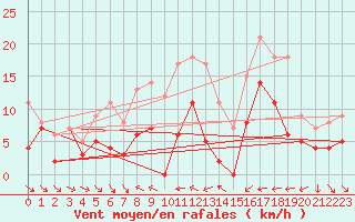 Courbe de la force du vent pour Arvidsjaur