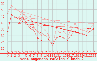 Courbe de la force du vent pour la bouée 1300