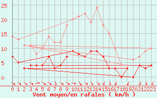 Courbe de la force du vent pour Gaardsjoe