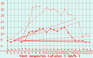 Courbe de la force du vent pour Vaestmarkum