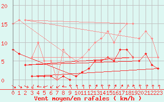 Courbe de la force du vent pour Bulson (08)