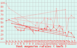 Courbe de la force du vent pour Reus (Esp)