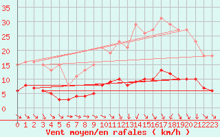 Courbe de la force du vent pour Trgueux (22)