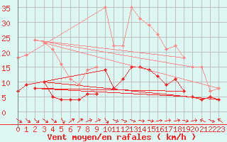 Courbe de la force du vent pour Mora