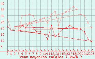 Courbe de la force du vent pour Cap Ferret (33)