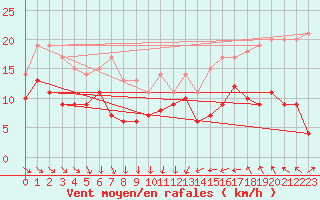 Courbe de la force du vent pour Porto-Vecchio (2A)