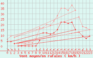 Courbe de la force du vent pour Metz (57)