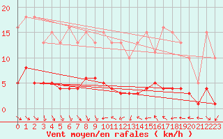 Courbe de la force du vent pour Trgueux (22)